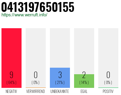 Rufnummer 0413197650155 Telefonnummer 0413197650155