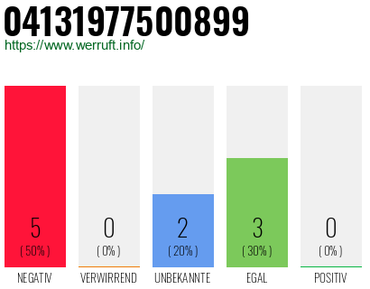 Rufnummer 04131977500899 Telefonnummer 04131977500899