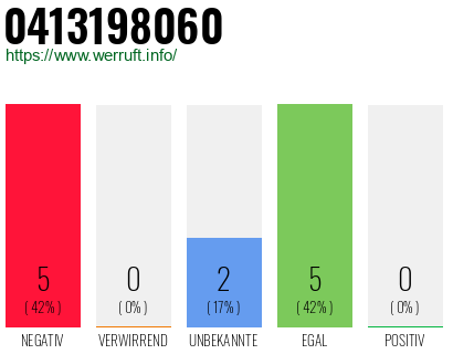 Rufnummer 0413198060 Telefonnummer 0413198060