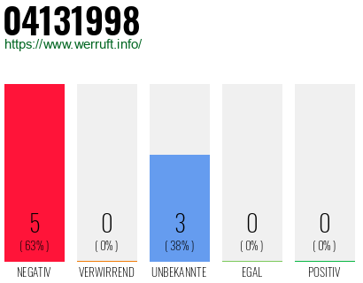Rufnummer 04131998 Telefonnummer 04131998