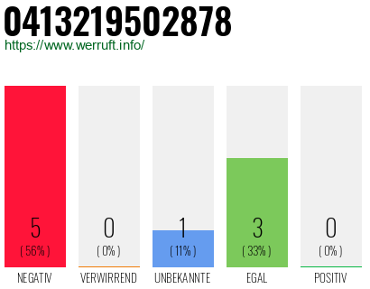 Rufnummer 0413219502878 Telefonnummer 0413219502878