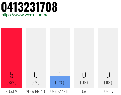 Rufnummer 0413231708 Telefonnummer 0413231708