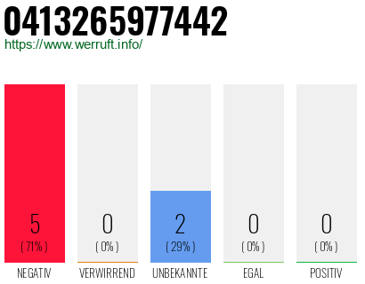 Rufnummer 0413265977442 Telefonnummer 0413265977442