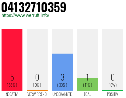 Rufnummer 04132710359 Telefonnummer 04132710359