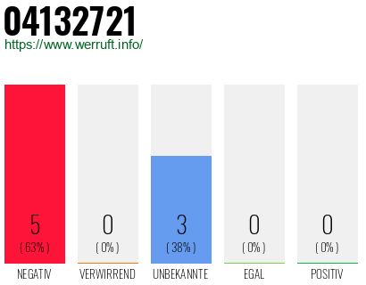Rufnummer 04132721 Telefonnummer 04132721