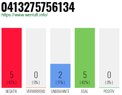 Rufnummer 0413275756134 Telefonnummer 0413275756134