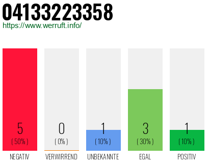 Rufnummer 04133223358 Telefonnummer 04133223358