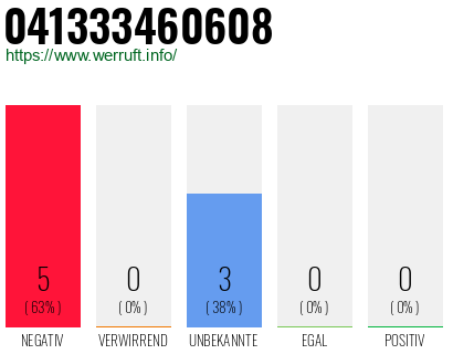 Rufnummer 041333460608 Telefonnummer 041333460608