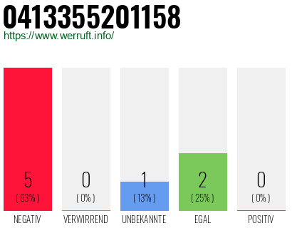 Rufnummer 0413355201158 Telefonnummer 0413355201158