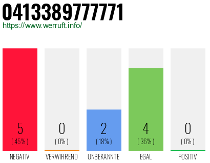 Rufnummer 0413389777771 Telefonnummer 0413389777771