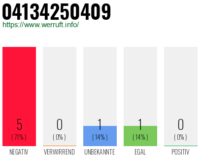 Rufnummer 04134250409 Telefonnummer 04134250409