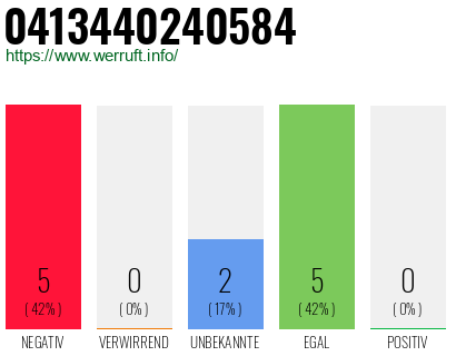 Rufnummer 0413440240584 Telefonnummer 0413440240584