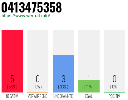 Rufnummer 0413475358 Telefonnummer 0413475358