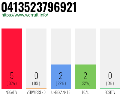 Rufnummer 0413523796921 Telefonnummer 0413523796921