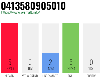Rufnummer 0413580905010 Telefonnummer 0413580905010