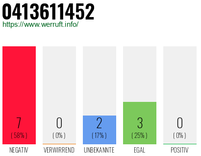 Rufnummer 0413611452 Telefonnummer 0413611452