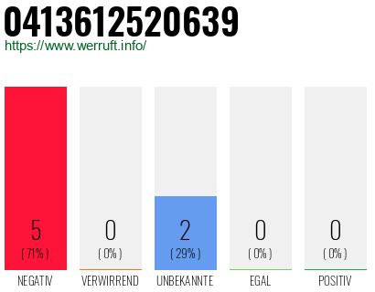 Rufnummer 0413612520639 Telefonnummer 0413612520639