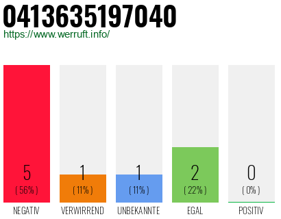 Rufnummer 0413635197040 Telefonnummer 0413635197040