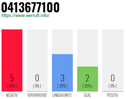 Rufnummer 0413677100 Telefonnummer 0413677100