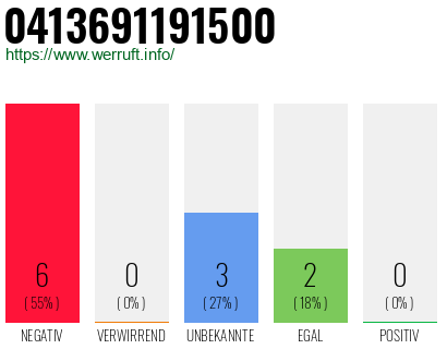 Rufnummer 0413691191500 Telefonnummer 0413691191500