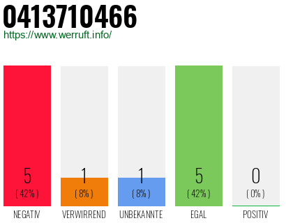 Rufnummer 0413710466 Telefonnummer 0413710466