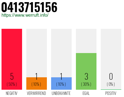Rufnummer 0413715156 Telefonnummer 0413715156