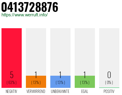 Rufnummer 0413728876 Telefonnummer 0413728876