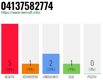 Rufnummer 04137582774 Telefonnummer 04137582774