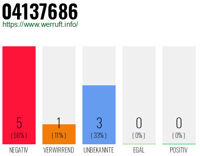 Rufnummer 04137686 Telefonnummer 04137686