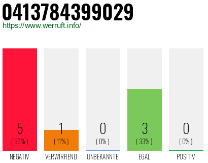 Rufnummer 0413784399029 Telefonnummer 0413784399029
