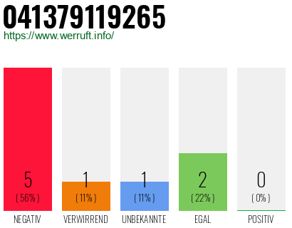 Rufnummer 041379119265 Telefonnummer 041379119265