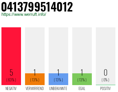Rufnummer 0413799514012 Telefonnummer 0413799514012
