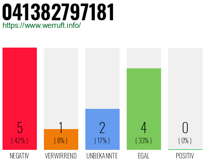 Rufnummer 041382797181 Telefonnummer 041382797181