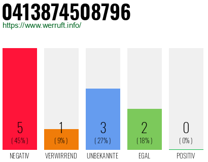 Rufnummer 0413874508796 Telefonnummer 0413874508796