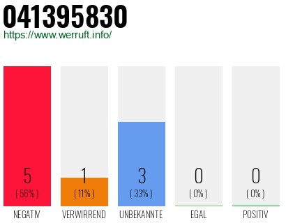 Rufnummer 041395830 Telefonnummer 041395830