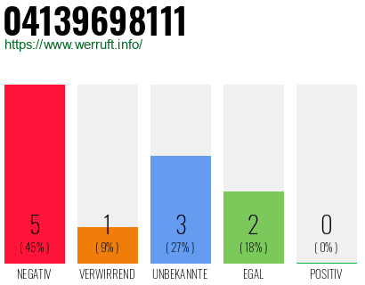 Rufnummer 04139698111 Telefonnummer 04139698111