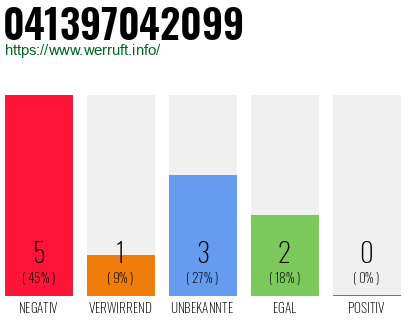 Rufnummer 041397042099 Telefonnummer 041397042099