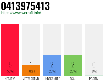 Rufnummer 0413975413 Telefonnummer 0413975413