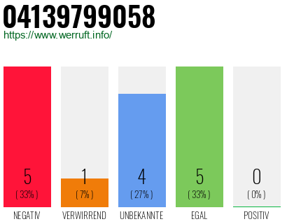 Rufnummer 04139799058 Telefonnummer 04139799058