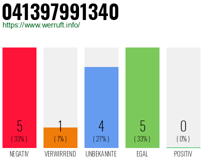 Rufnummer 041397991340 Telefonnummer 041397991340