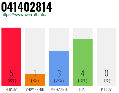 Rufnummer 041402814 Telefonnummer 041402814