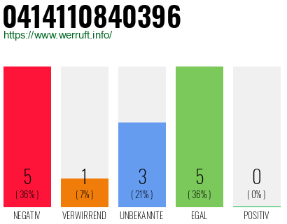 Rufnummer 0414110840396 Telefonnummer 0414110840396