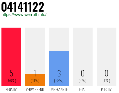 Rufnummer 04141122 Telefonnummer 04141122