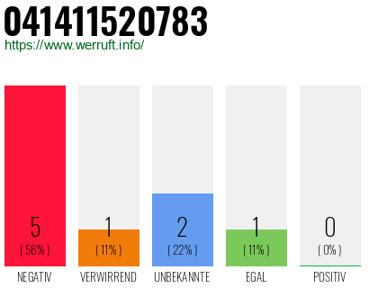 Rufnummer 041411520783 Telefonnummer 041411520783
