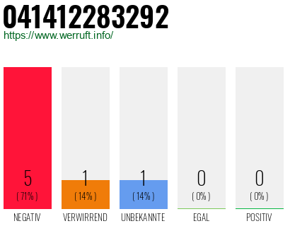 Rufnummer 041412283292 Telefonnummer 041412283292
