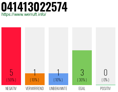 Rufnummer 041413022574 Telefonnummer 041413022574