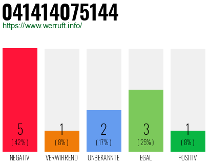 Rufnummer 041414075144 Telefonnummer 041414075144