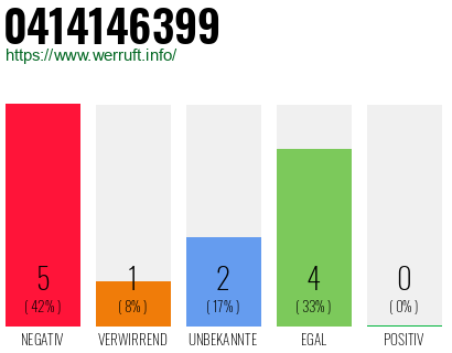 Rufnummer 0414146399 Telefonnummer 0414146399
