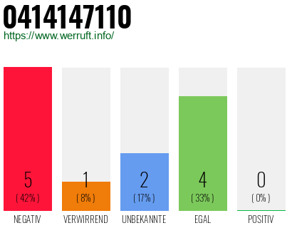 Rufnummer 0414147110 Telefonnummer 0414147110
