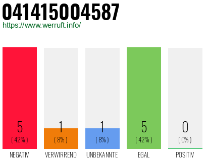 Rufnummer 041415004587 Telefonnummer 041415004587